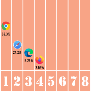 Internet browsers ranking between Google Chrome, Safari, Firefox and Opera