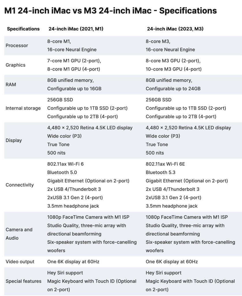iMac M1 and iMac M3 Comparison